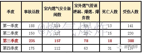 【爆炸数据】2018年全国燃气爆炸数据分析，总结是为了找到更好的出发点！