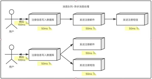 举例说明消息队列应用场景及ActiveMQ、RocketMQ、Kafka等的对比