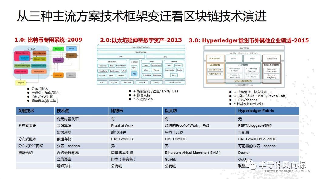 华为云区块链报告