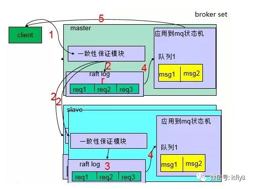 消息队列 CMQ 七大功能实践案例