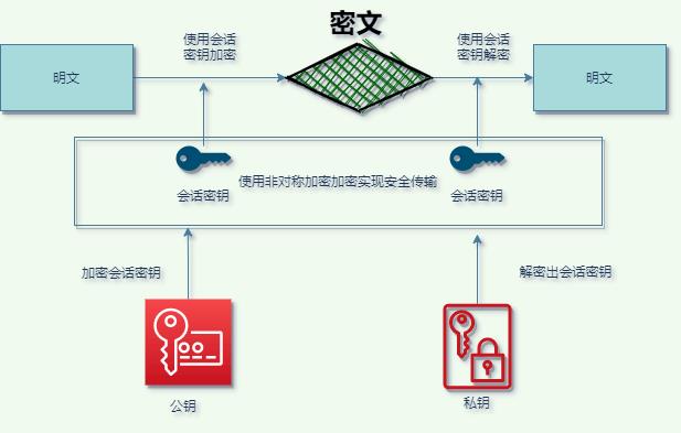 为什么有 HTTPS？因为 HTTP 不安全！