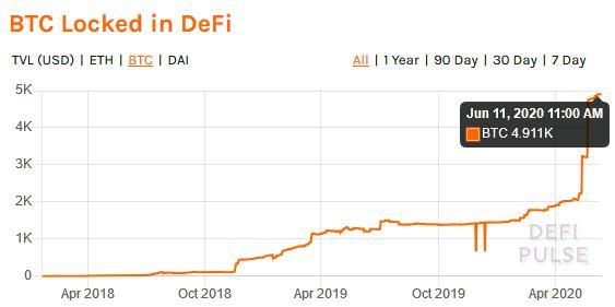 区块链最大应用Defi，代币市值超170亿，“质押黑洞”引爆牛市