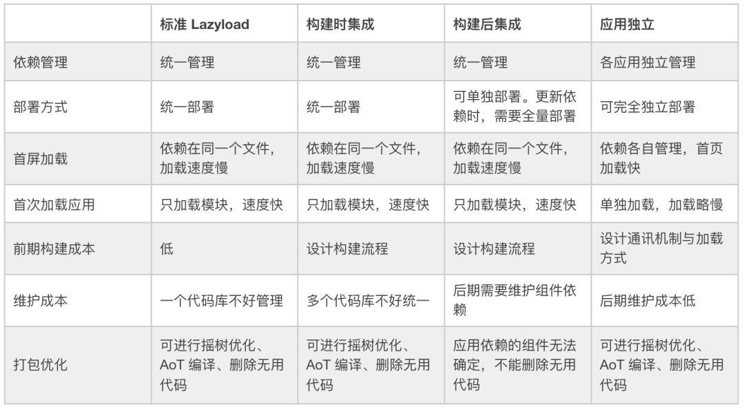 拆分大型 Angular 应用四种策略