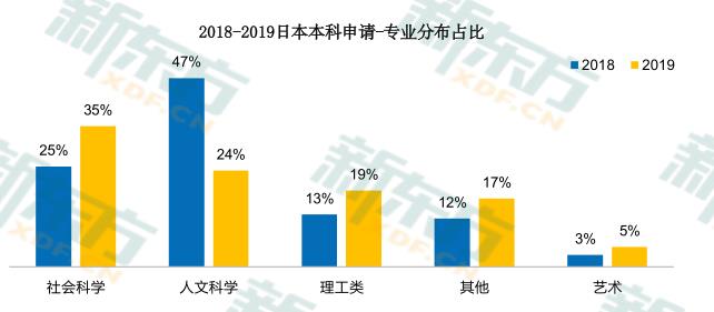 大数据解析日本本科留学：超过90%的学生先行入读语言学校