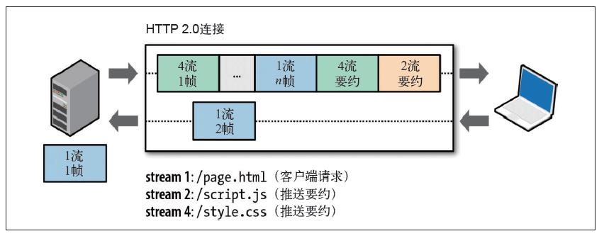 都 HTTP/3 了，HTTP/2 还不了解一下？