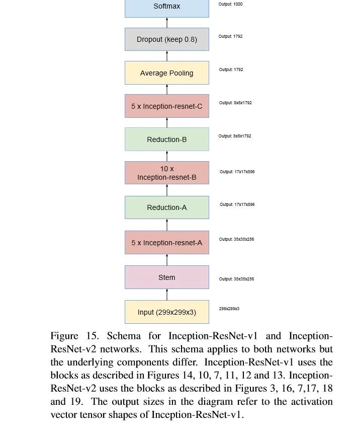 经典神经网络 | 从Inception v1到Inception v4全解析