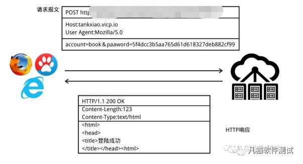 HTTP请求方法有哪些？