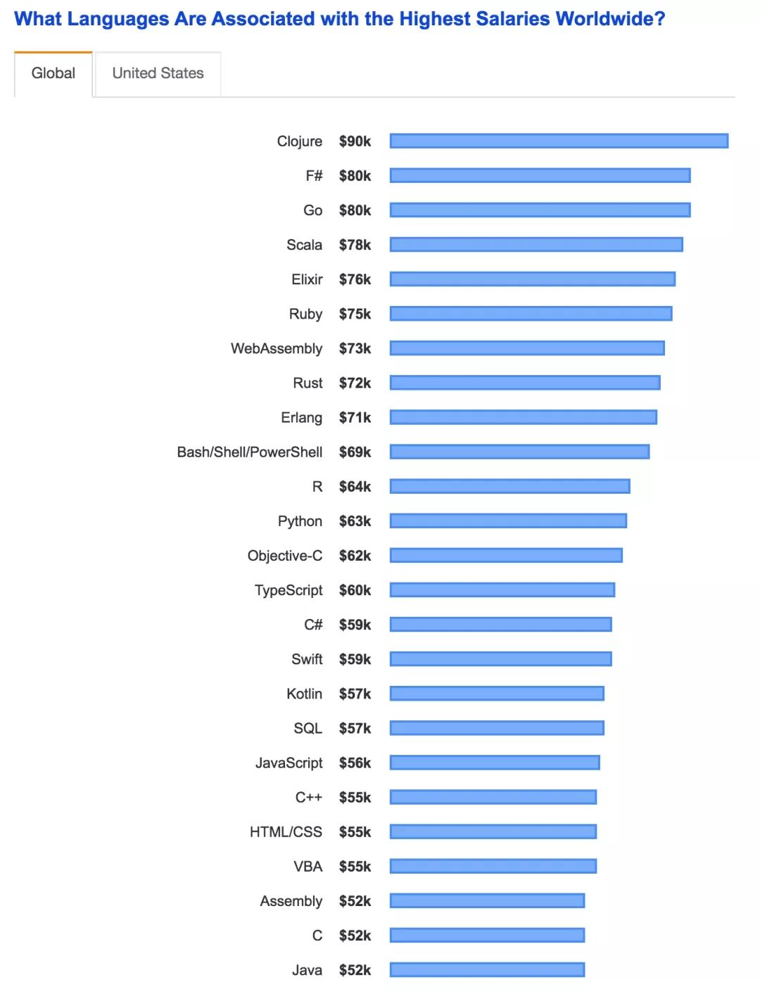 Java开发者薪资最低？程序员只能干到30岁？国外真的没有996？Intellij真的比Eclipse受欢迎？