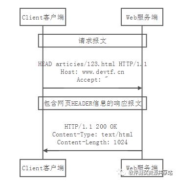 【原创】安全问题解决——启用了不安全的HTTP方法