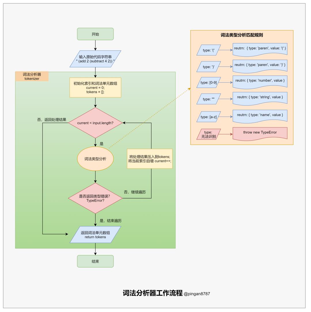 200琛孞S浠ｇ爜锛屽甫浣犲疄鐜颁唬鐮佺紪璇戝櫒锛堜汉浜洪兘鑳藉浼氾級