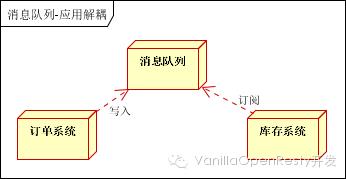 ❲起航2016❳大型网站架构之分布式消息队列