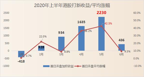 2020年港股打新大数据面面观，你赚了吗