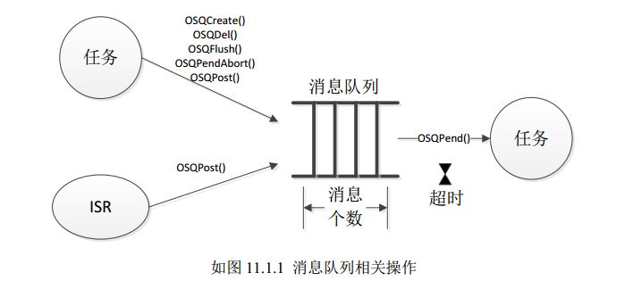 ucosiii消息队列