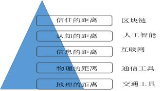 区块链技术最重要价值所在