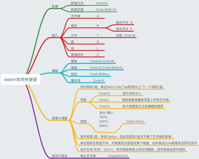 肖威洞察 | 前端页面 Sketch 快速入门方法