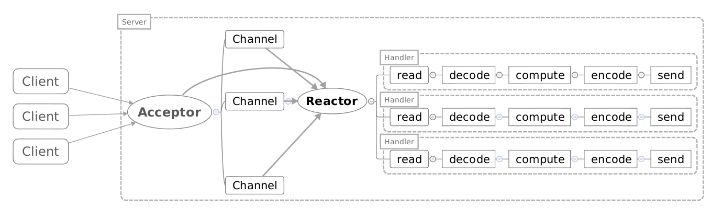 EDA风格与Reactor模式