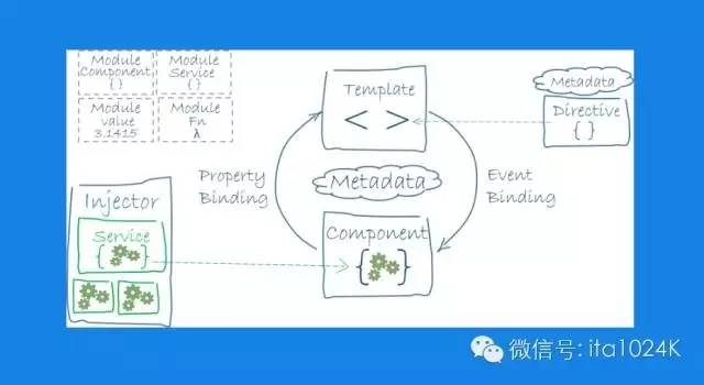 【第543期】Angular 2 核心模块剖析