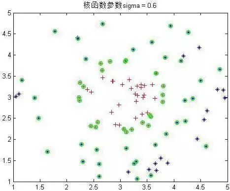 一文读懂支持向量机（SVM）