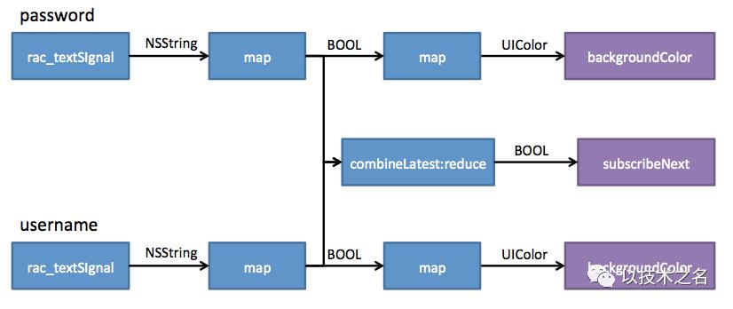 以技术之名周报06#ReactiveCocoa入门篇| 2020-05-10