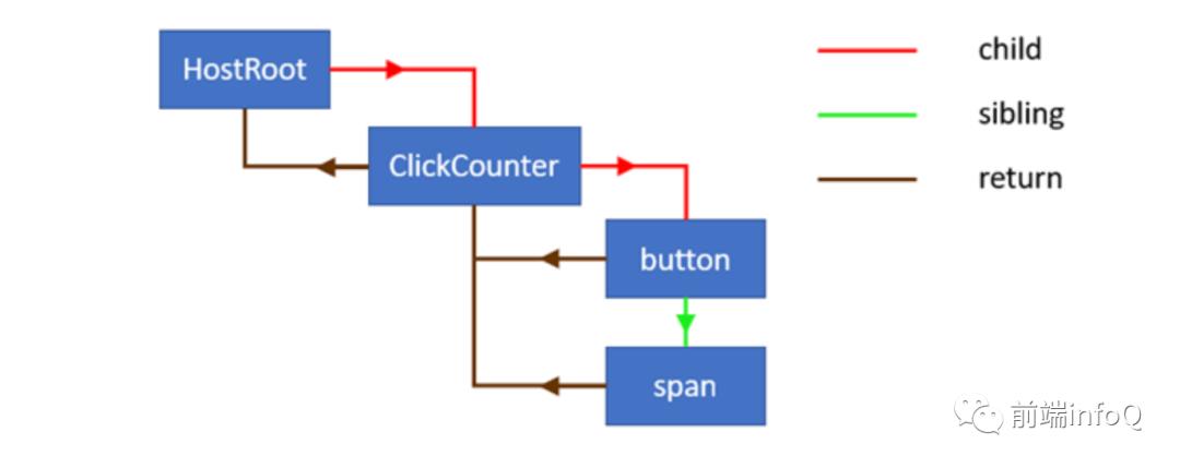 【React】594- React Fiber：深入理解 React reconciliation 算法