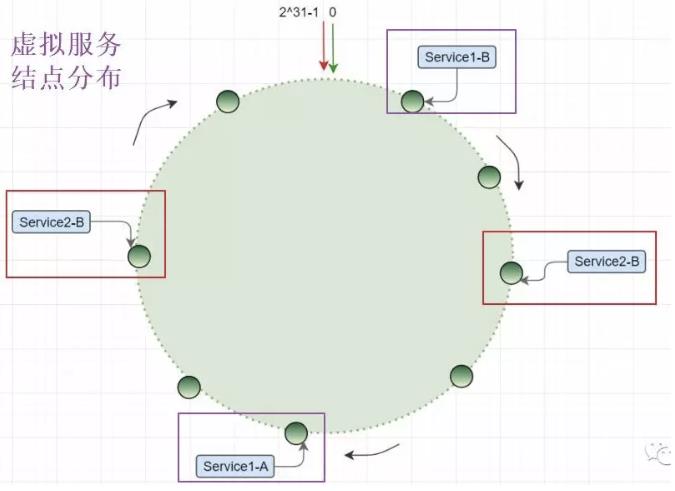 图解什么是一致性哈希算法