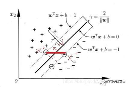 机器学习算法之——支持向量机(Support Vector Machine, SVM）