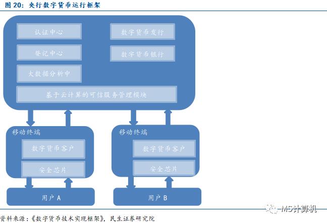 【民生计算机】行业深度：数字货币——引领金融IT新高峰