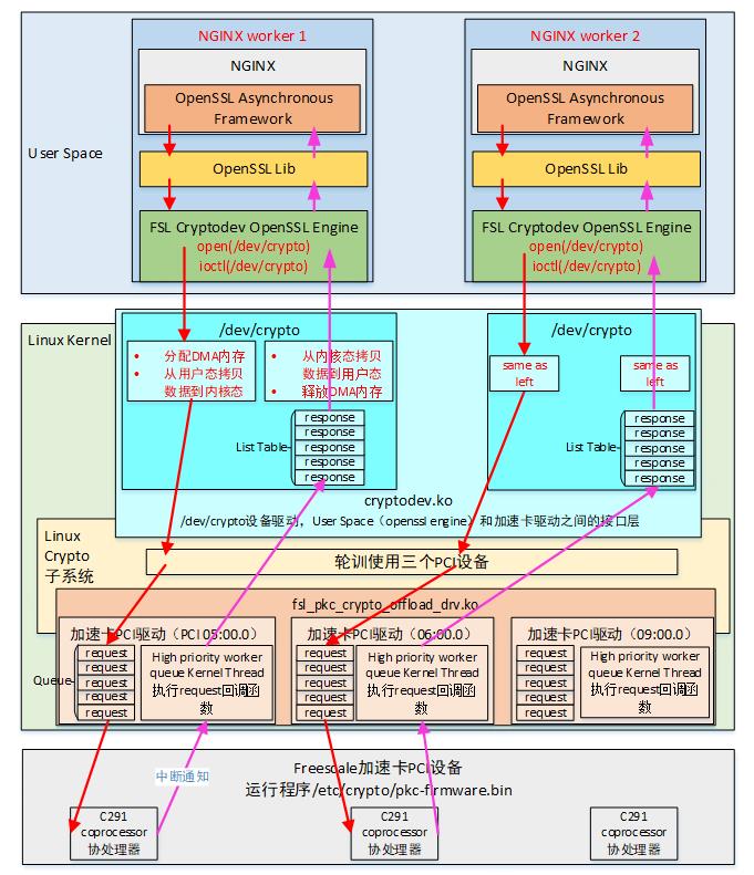 京东数科七层负载 | HTTPS硬件加速 (Freescale加速卡篇)