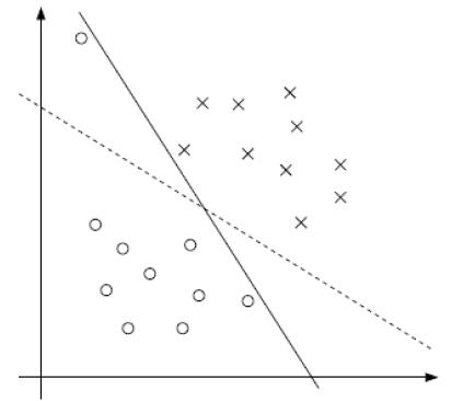 机器学习（04）：SVM支持向量机