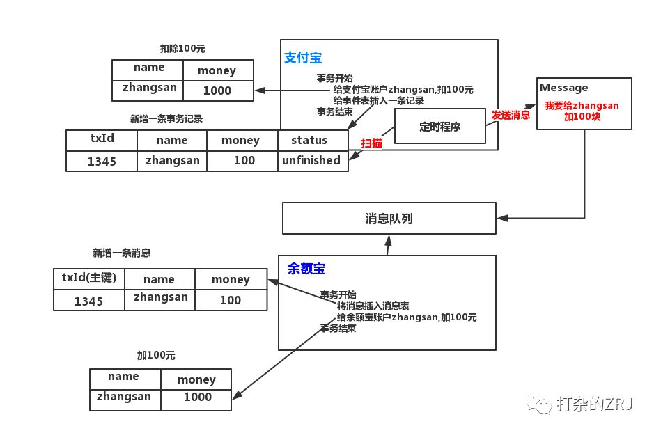 如何使用消息队列解决分布式事物？