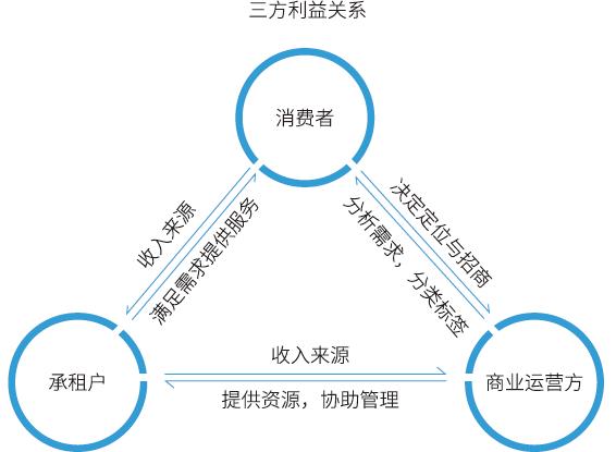 大数据揭秘：透过“5B”模型，我们发现最赚钱的商场都有这些特性