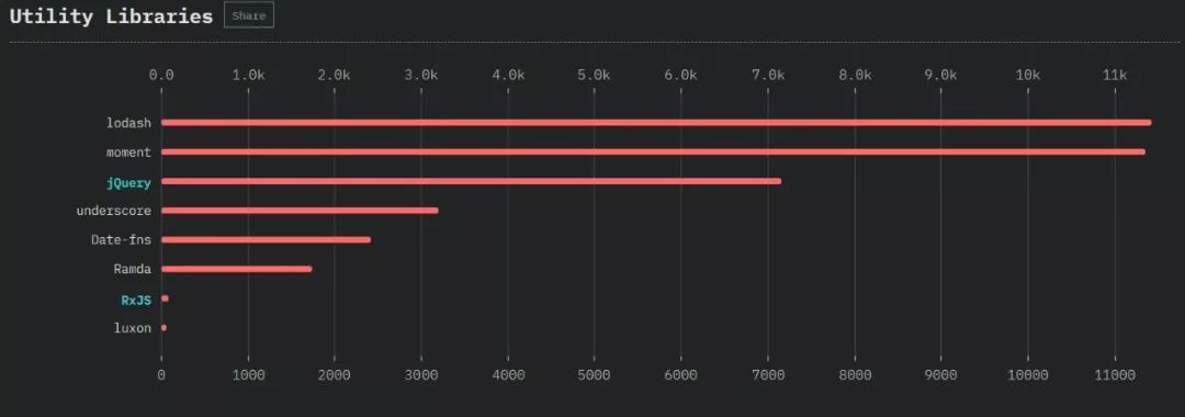 Angular 垮台、ES6 最受欢迎，20,000 名程序员告诉你谁是 JS 王者！