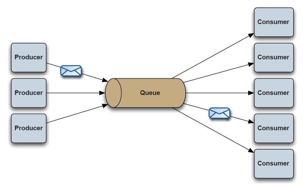 初识消息队列ActiveMQ