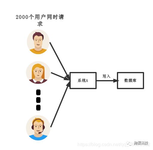 消息队列MQ是啥玩意