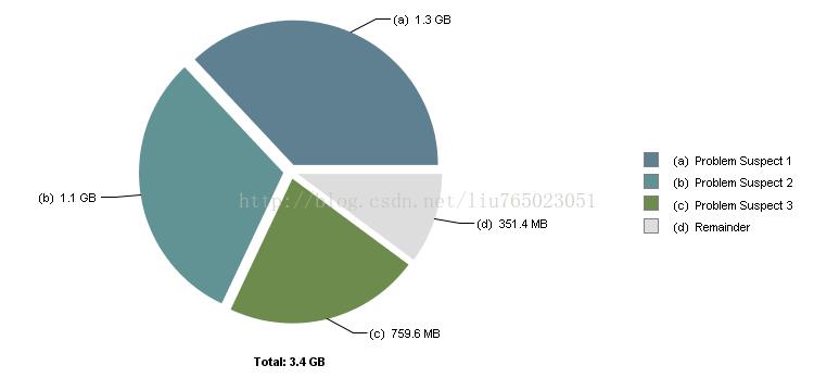 记一次通过Memory Analyzer分析内存泄漏的解决过程