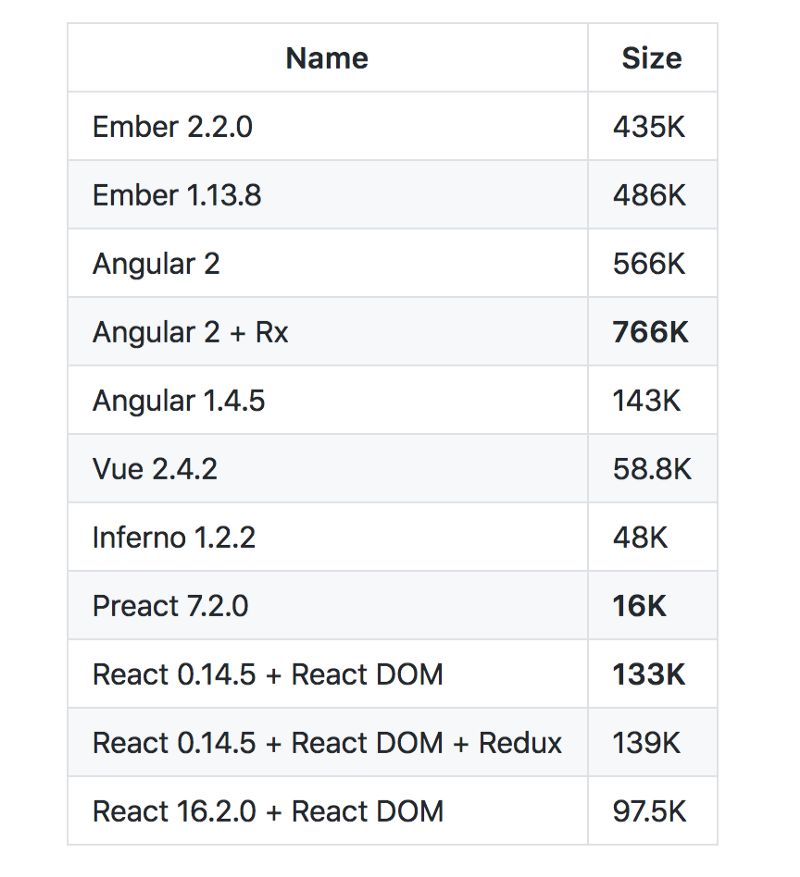 React、Angular当前，Vue.js优劣几何？