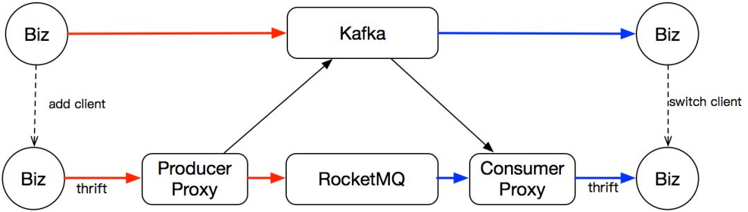 滴滴出行基于RocketMQ构建企业级消息队列服务的实践