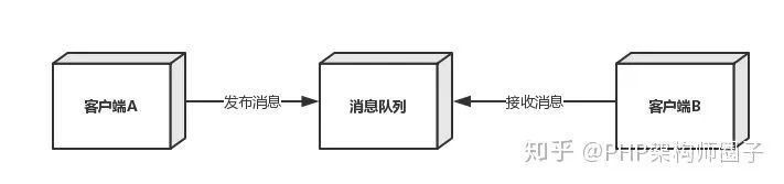 分布式消息队列应用场景之异步处理、应用解耦、流量削锋和消息通讯理解分析