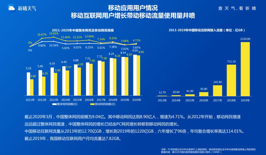 应用大数据丨2020年天气应用研究报告