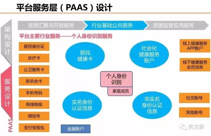 健康大数据中心总体规划方案(ppt)