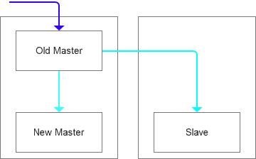 MySQL集群数据问题修复小记