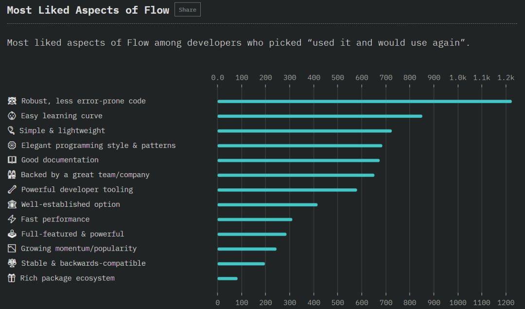 Angular 垮台、ES6 最受欢迎，20,000 名程序员告诉你谁是 JS 王者！