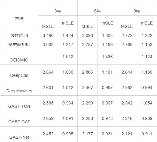 基于图注意力时空神经网络的在线内容流行度预测