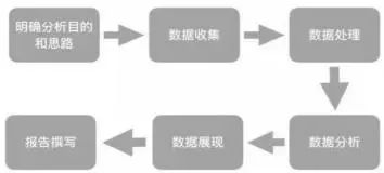 数据分析高效体系：5大分析模型+6个流程！