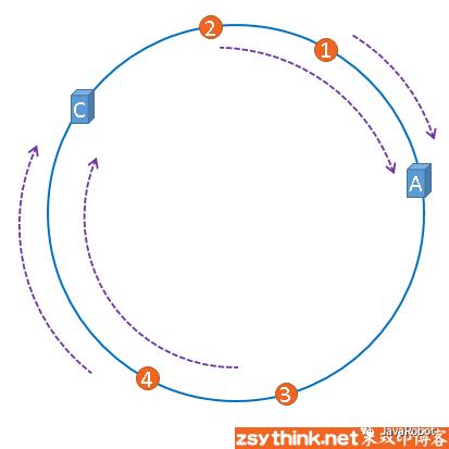 【转】白话解析：一致性哈希算法 consistent hashing