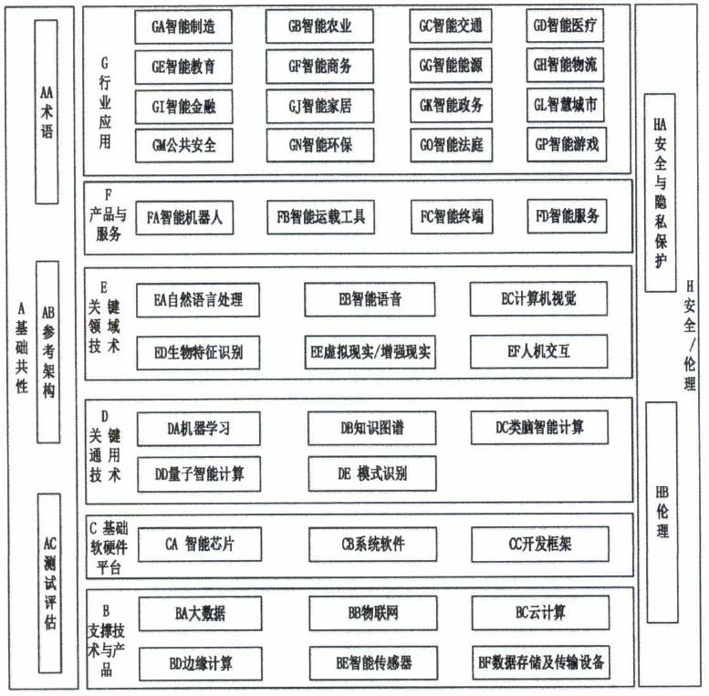 政策 | 五部门印发《国家新一代人工智能标准体系建设指南》