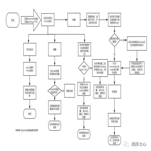 Redis和消息队列使用实战