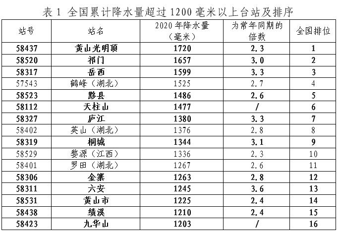 大数据看岳西下了多少雨