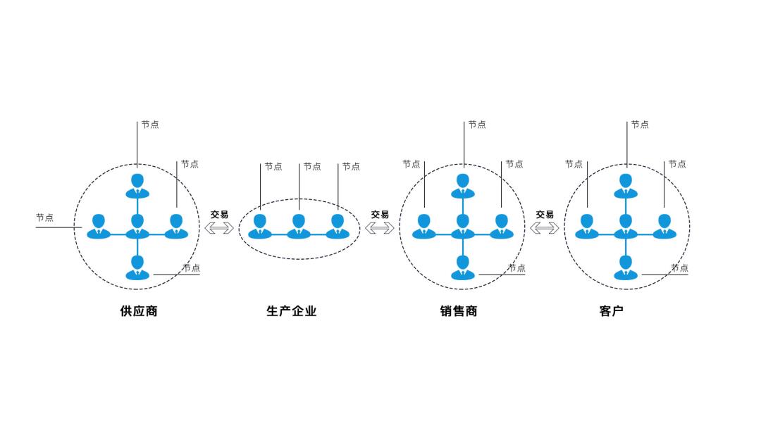 区块链+供应链，双链融合开启新时代