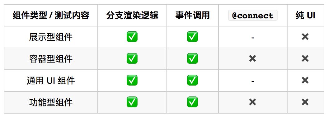 React 单元测试策略及落地